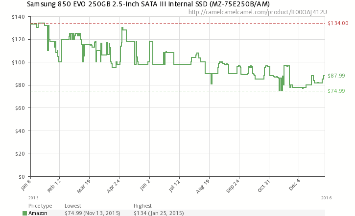  Так дешевел один из самых популярных SSD &ndash; Samsung 850 EVO 250GB 