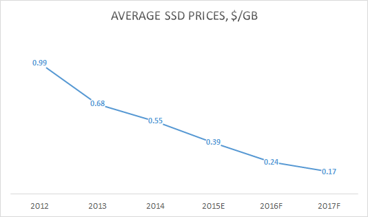 Ежегодное изменение средней цены одного Гбайт ёмкости SSD 