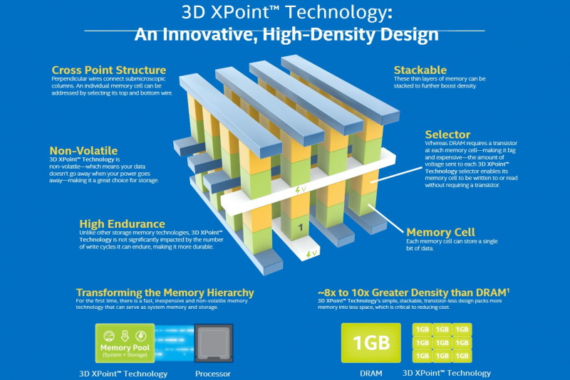  Технология 3D XPoint 
