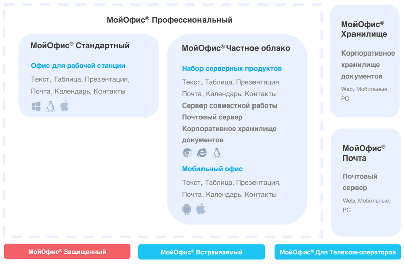  Набор продуктов &laquo;МойОфис&raquo; 