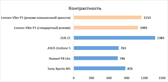  Lenovo VIBE P1 &ndash; контрастность 
