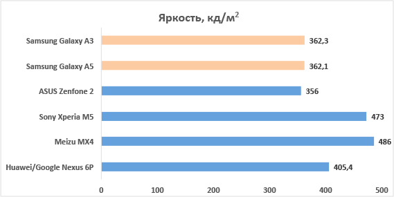  Samsung Galaxy A3 и Galaxy A5 &ndash; максимальная яркость 