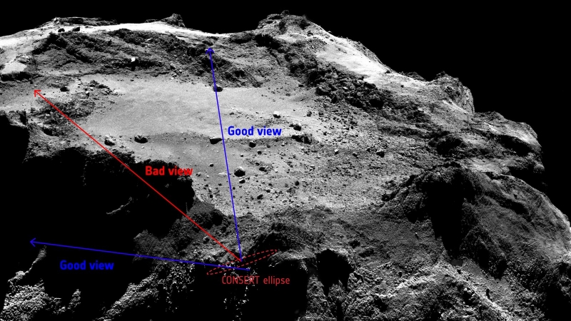  Схема, позволяющая оценить трудности коммуникаций с Philae: пролетая через зоны с &laquo;хорошим направлением&raquo; (good view) и &laquo;плохим направлением&raquo; (bad view) Rosetta может (или не может) принять сигнал от &laquo;лэндера&raquo; 