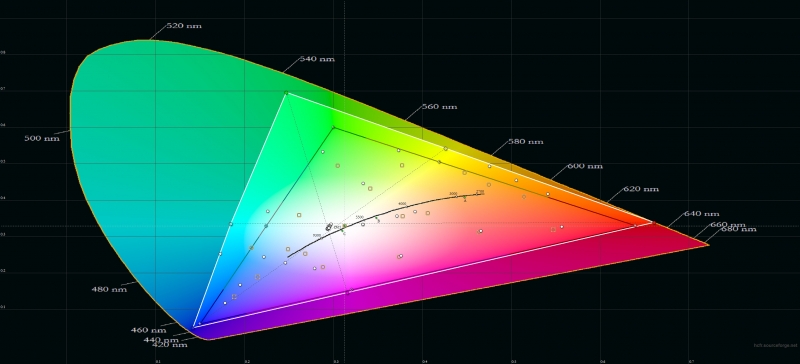  Samsung Galaxy Note 7, цветовой охват в адаптивном режиме. Серый треугольник &ndash; охват sRGB, белый треугольник &ndash; охват Galaxy Note 7 