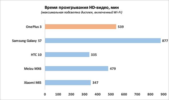  Время автономной работы OnePlus 3 
