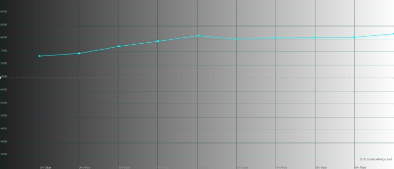  OnePlus 3, цветовая температура. Голубая линия &ndash; показатели OnePlus 3, пунктирная &ndash; эталонная температура 