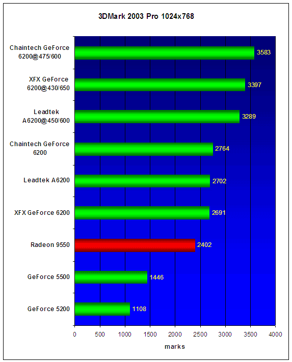GeForce 6200A от Leadtek, XFX и Chaintech