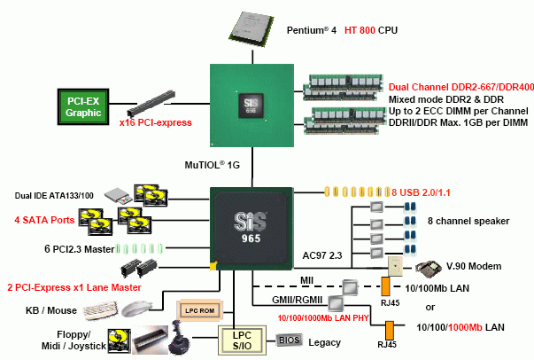  SiS 656 