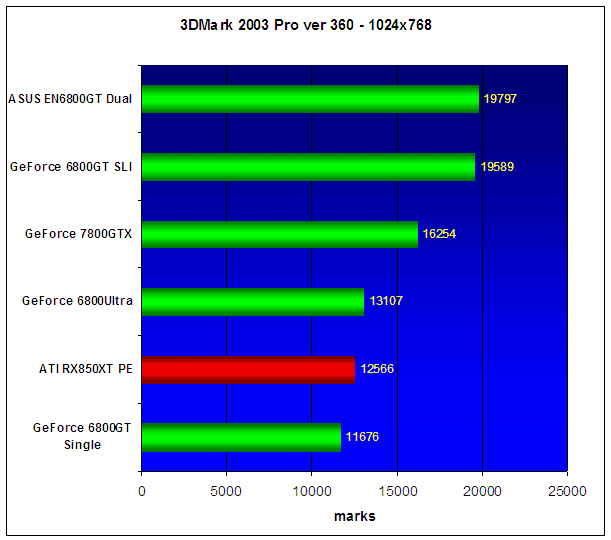 ASUS EN6800GT Dual