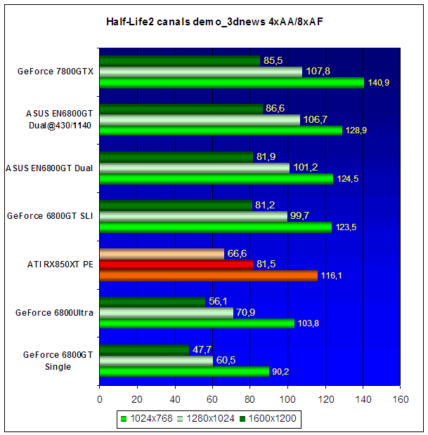 ASUS EN6800GT Dual