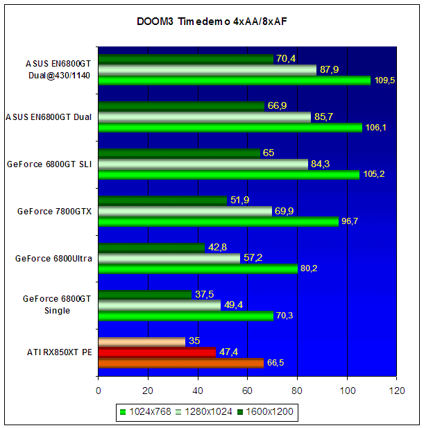 ASUS EN6800GT Dual