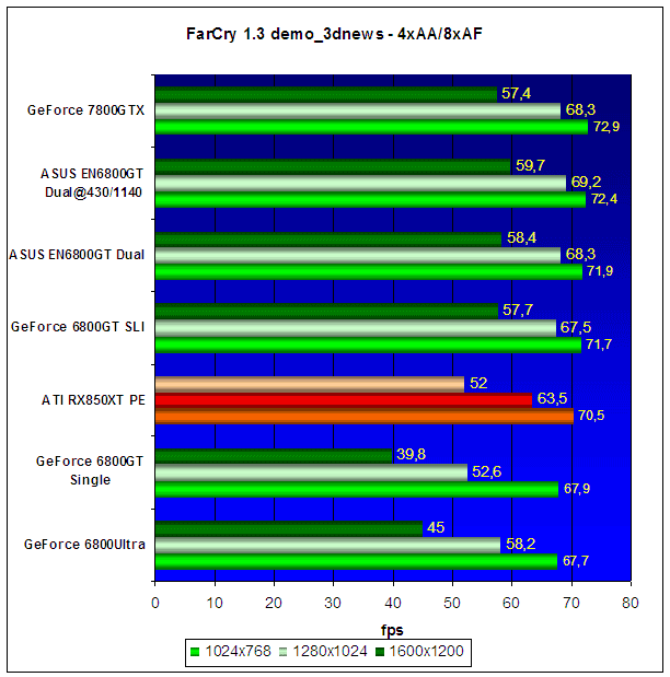 ASUS EN6800GT Dual
