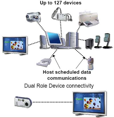  Топология Wireless USB 