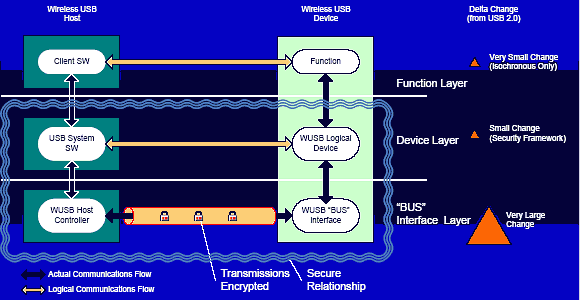  Топология Wireless USB 