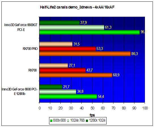 Half-Life2 canals demo_3dnews - 4xAA/16xAF