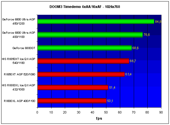 DOOM3 Timedemo 4xAA/16xAF - 1024x768