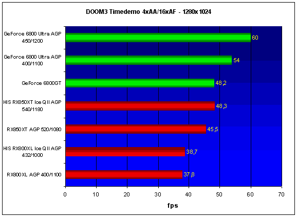 DOOM3 Timedemo 4xAA/16xAF - 1280x1024