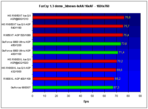FarCry 1.3 demo_3dnews - 1024x768