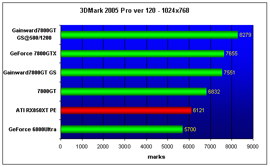  Gainward PowerPack! Ultra 3400PCX Golden Sample 