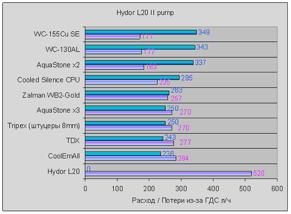 ГДС с помпой Hydor L20