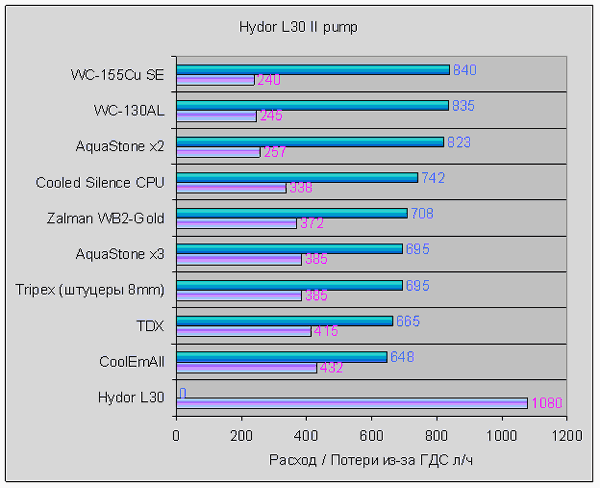 ГДС с помпой Hydor L30