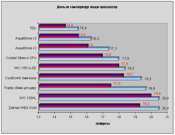 Результаты