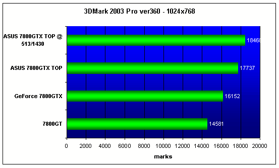  ASUS EN7800GTX TOP 