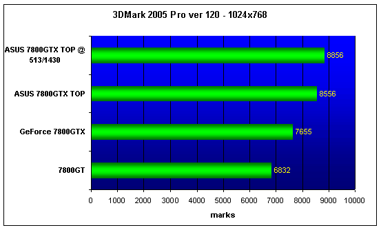  ASUS EN7800GTX TOP 