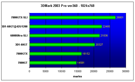 GIGABYTE 3D1-68GT