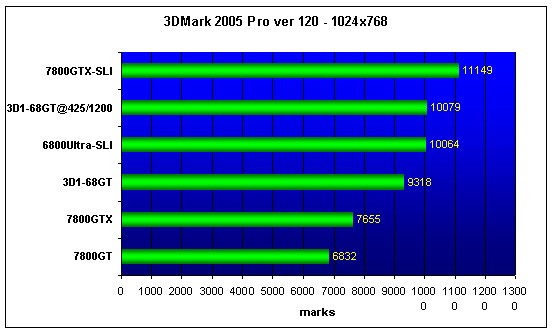 GIGABYTE 3D1-68GT