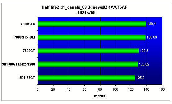 GIGABYTE 3D1-68GT