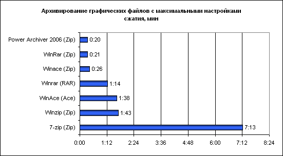 Результаты тестов