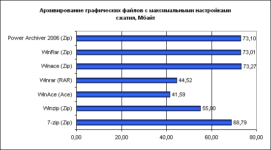 Результаты тестов