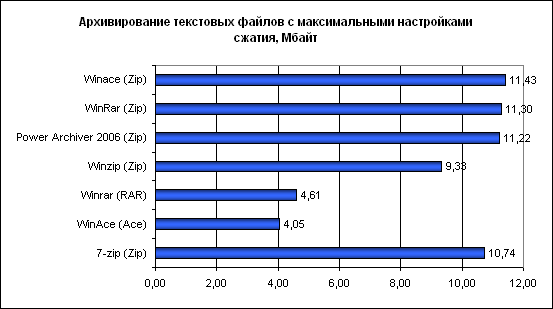 Результаты тестов