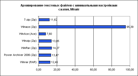 Результаты тестов