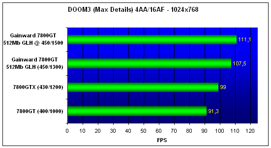 Gainward Bliss 7800GT 512Mb Goes Like Hell
