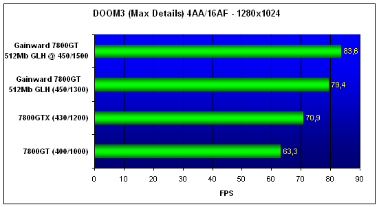 Gainward Bliss 7800GT 512Mb Goes Like Hell