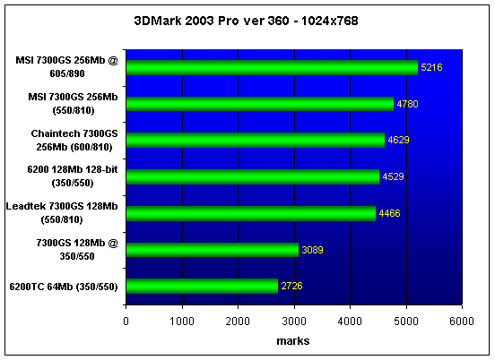 7300GS performance test
