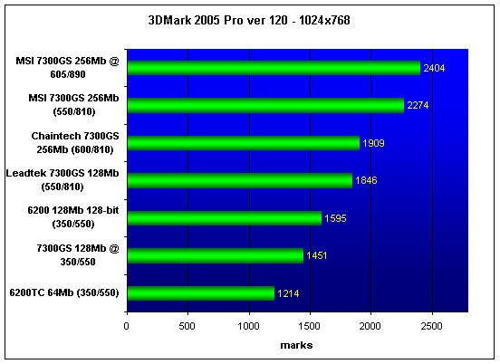 7300GS performance test