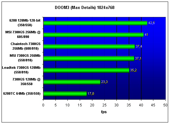 7300GS performance test