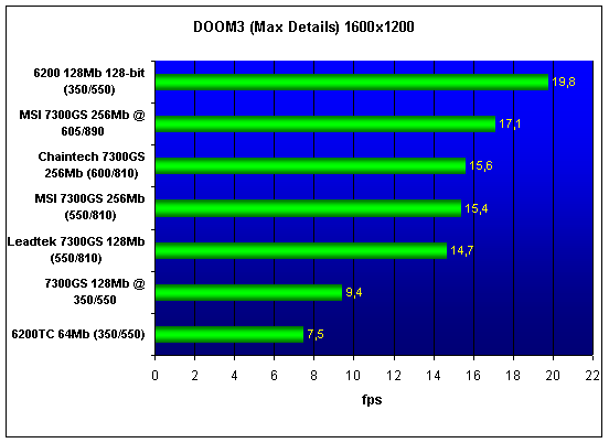 7300GS performance test