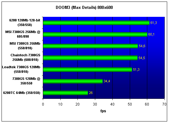7300GS performance test