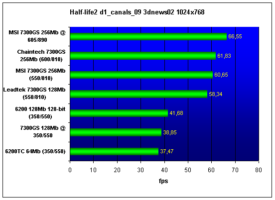 7300GS performance test