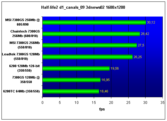 7300GS performance test