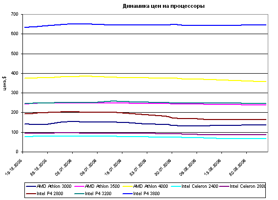  Динамика цен - март 2006 
