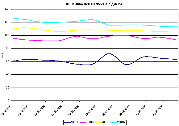  Динамика цен - март 2006 
