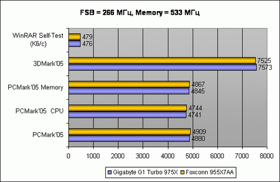 FSB = 266 МГц, Memory = 533 МГц