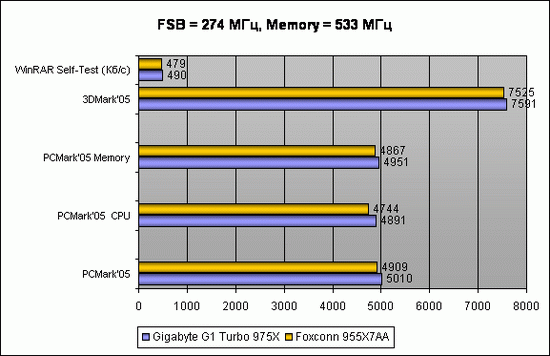 FSB = 274 МГц, Memory = 533 МГц