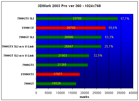  7900 SLI 