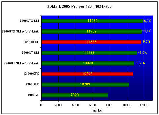 7900 SLI 
